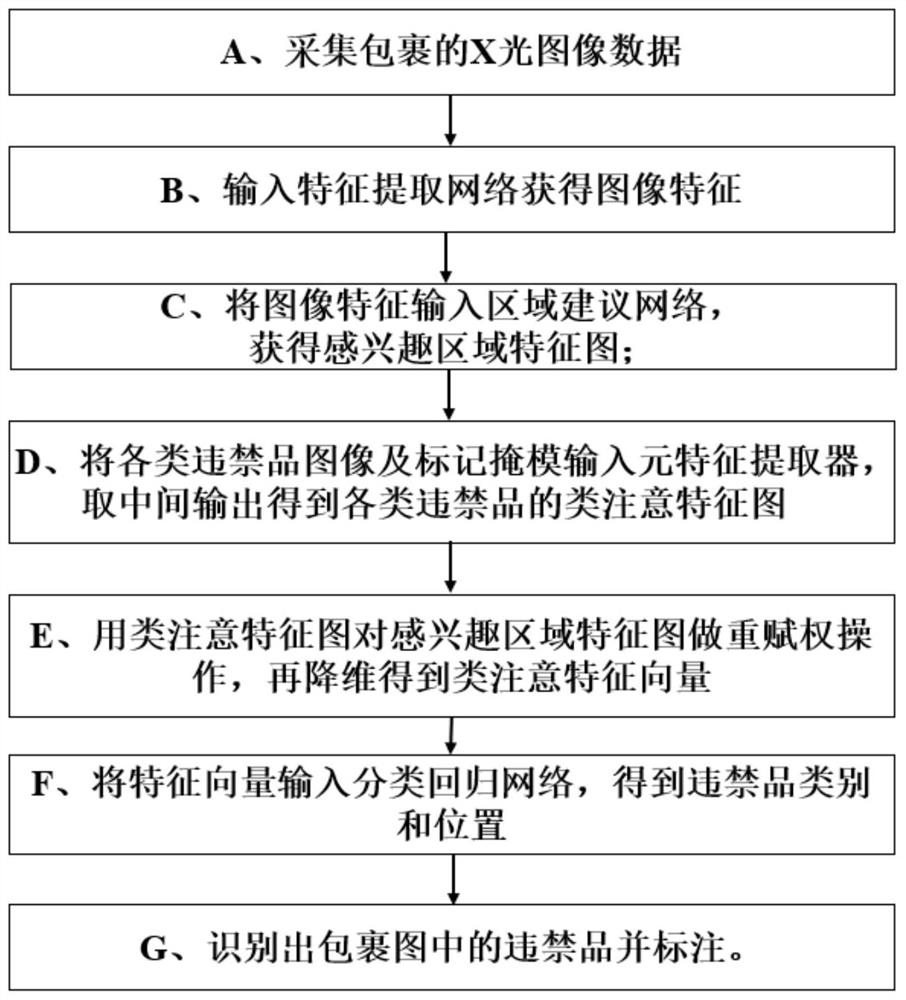 X-ray contraband package detection method and device based on feature map re-weighting