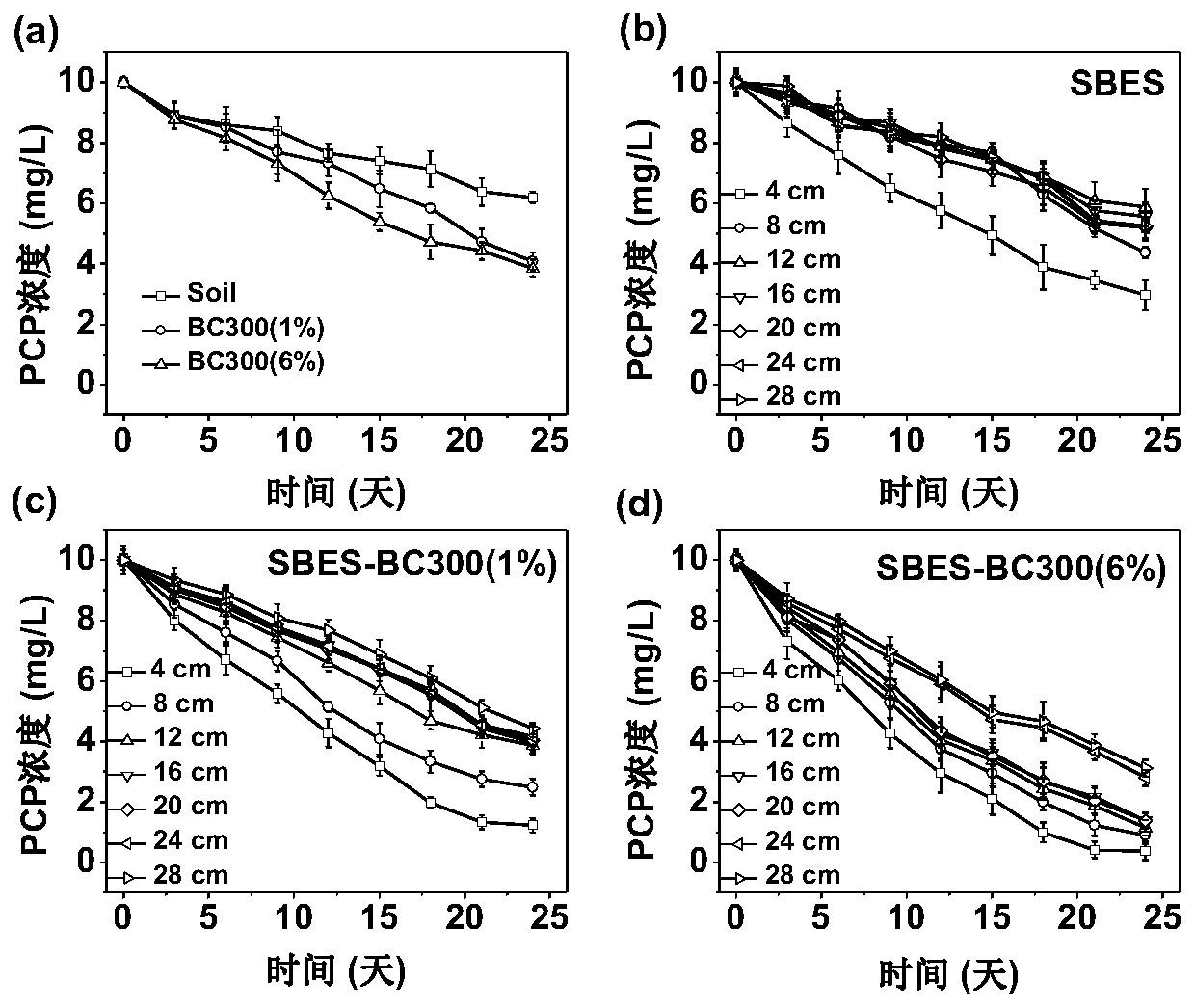 Biochar-bioelectrochemistry coupled soil remediation system and method