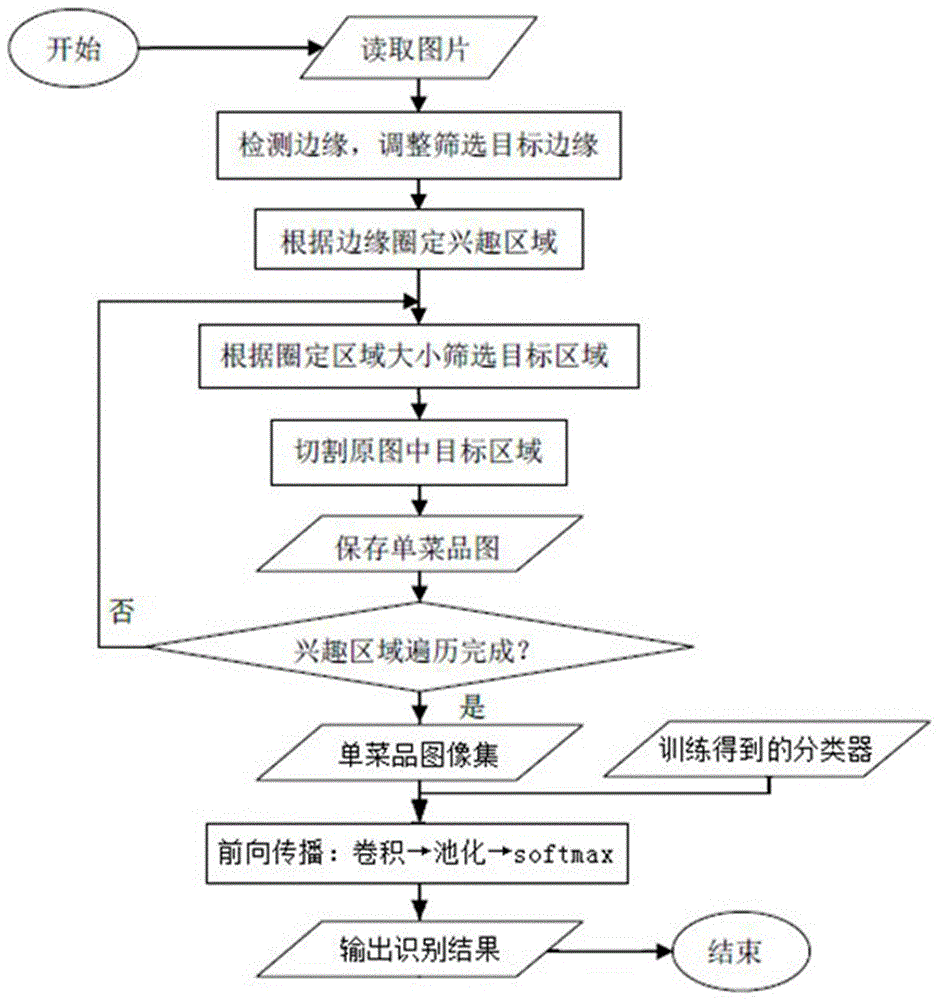 Tableware shape-based valuation method for dishes automatic identification system