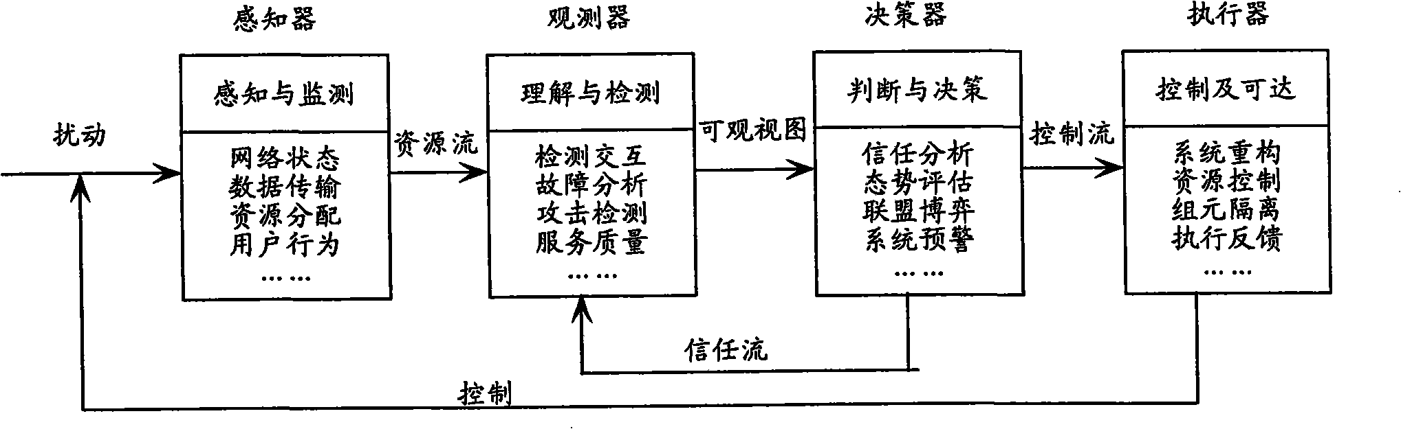 Control method for reliable controllable network architecture