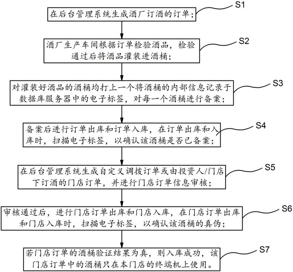 RFID wine product all-round anti-fake monitoring method