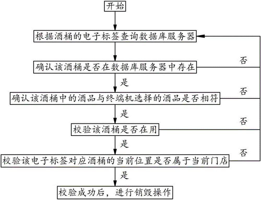 RFID wine product all-round anti-fake monitoring method