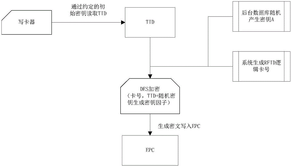 RFID wine product all-round anti-fake monitoring method