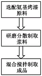 High-gloss water-based amino baking paint and preparation method thereof