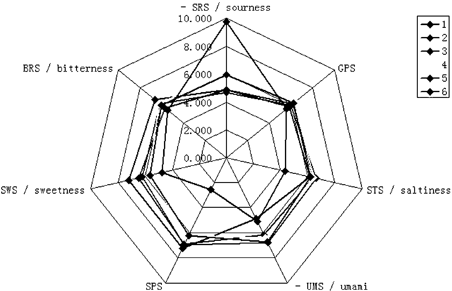 Method for quickly detecting intensity of four basic tastes in liquid food by using electronic tongue