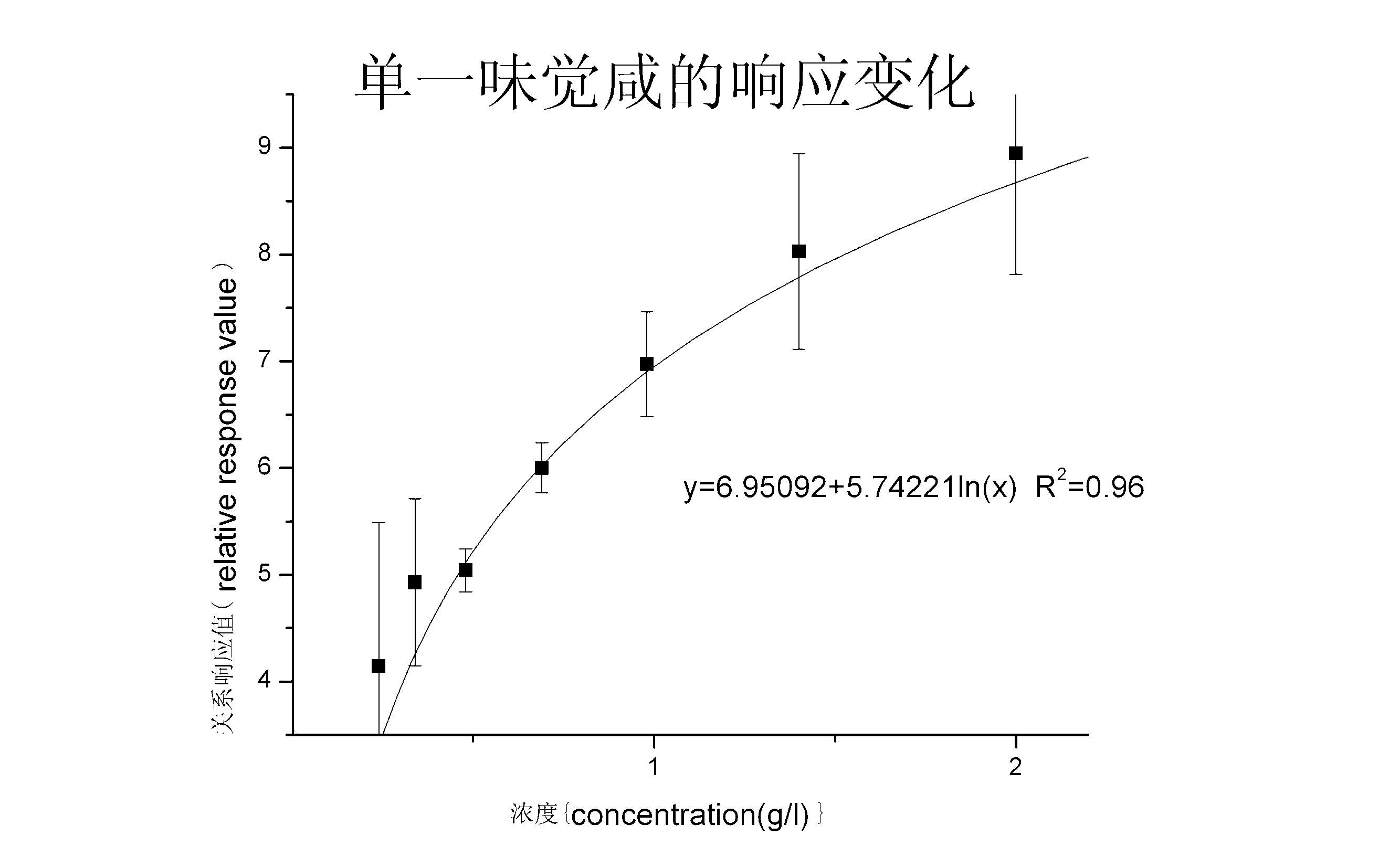 Method for quickly detecting intensity of four basic tastes in liquid food by using electronic tongue