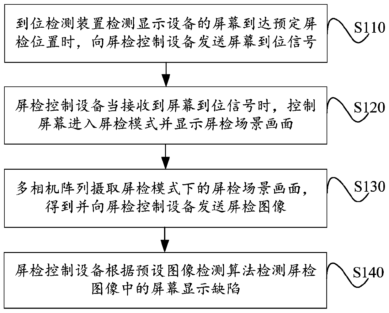 Method and system for realizing screen detection by multiple cameras and computer readable storage medium