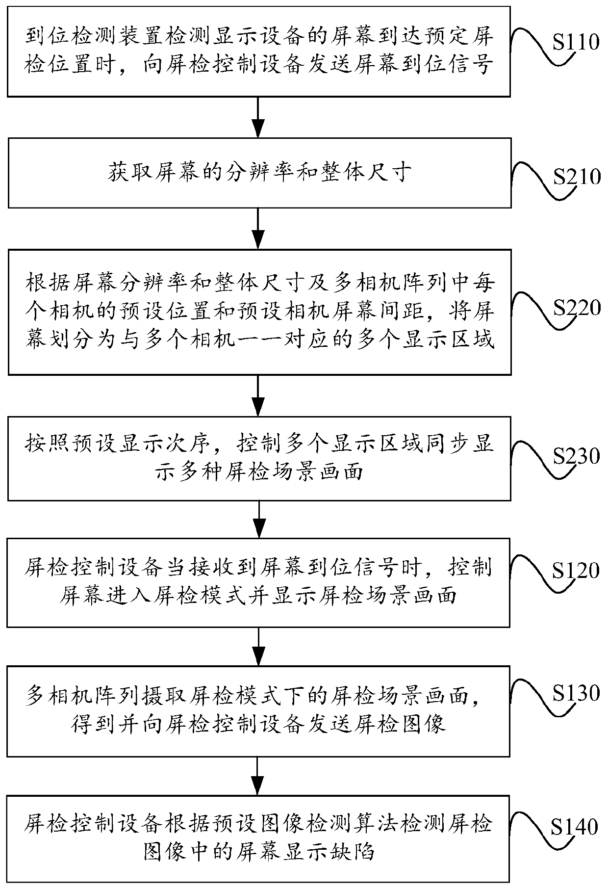 Method and system for realizing screen detection by multiple cameras and computer readable storage medium