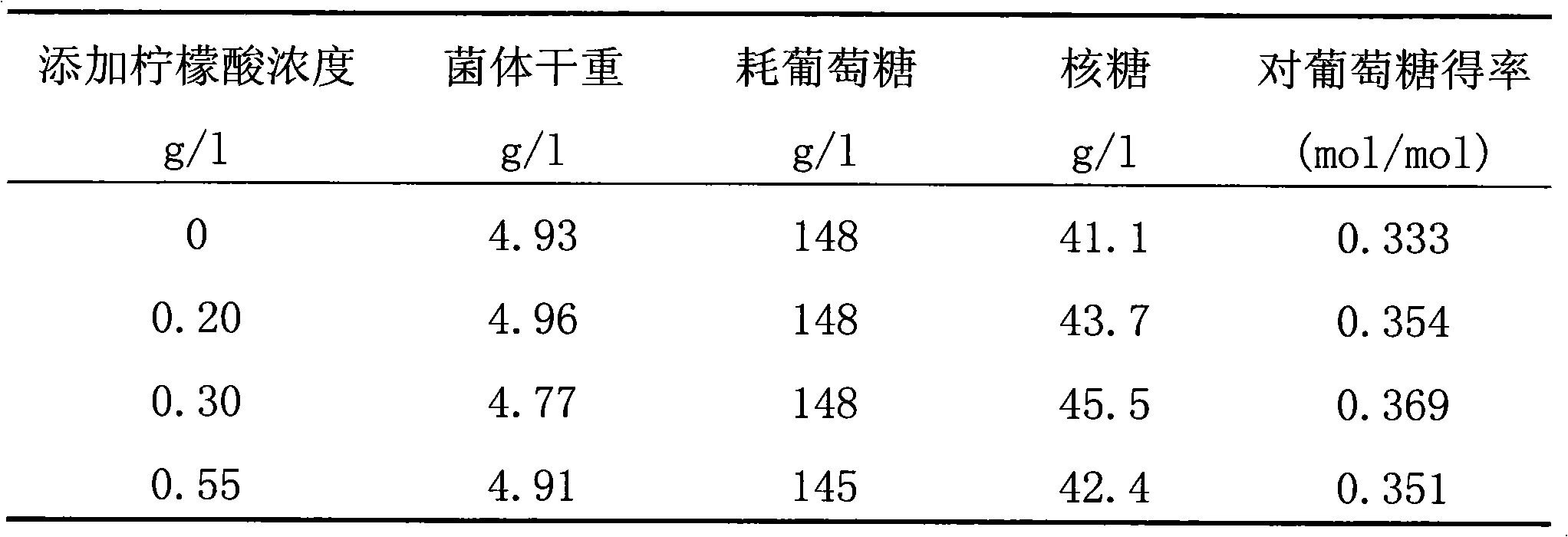 Method for producing D-ribose by fermenting bacillus subtilis