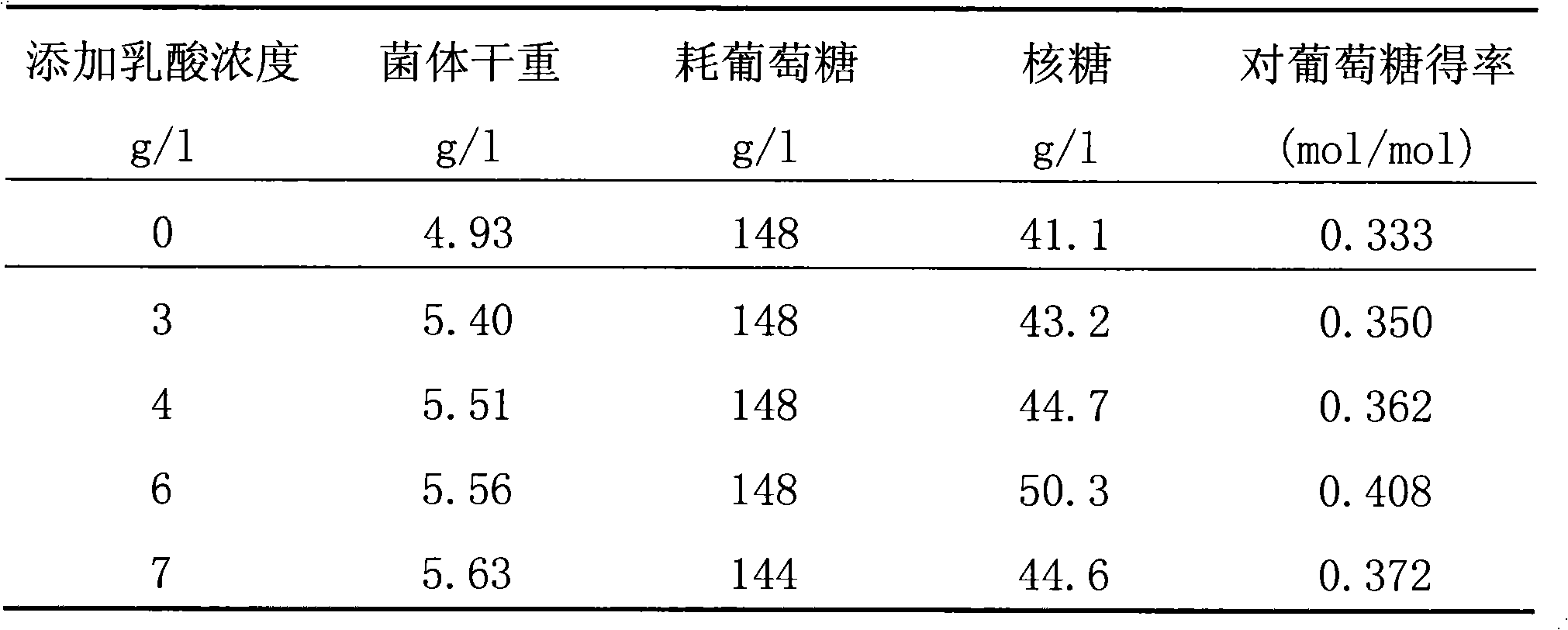 Method for producing D-ribose by fermenting bacillus subtilis