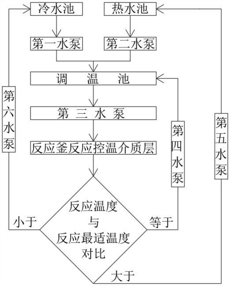 Chemical reaction temperature control adjusting system and method