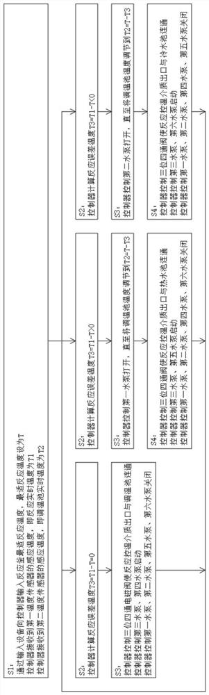 Chemical reaction temperature control adjusting system and method