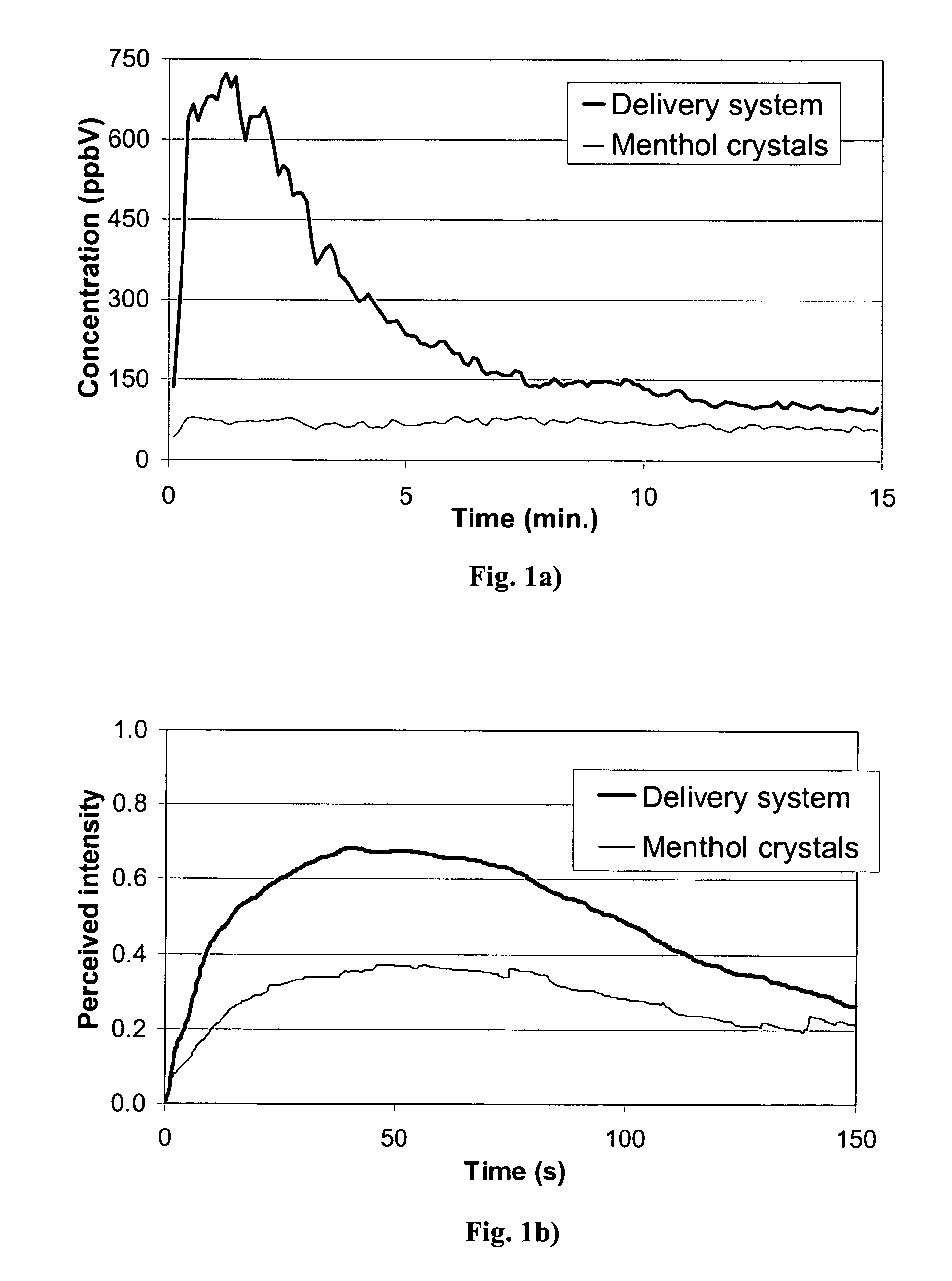 Non-crystalline perfume or flavor delivery system