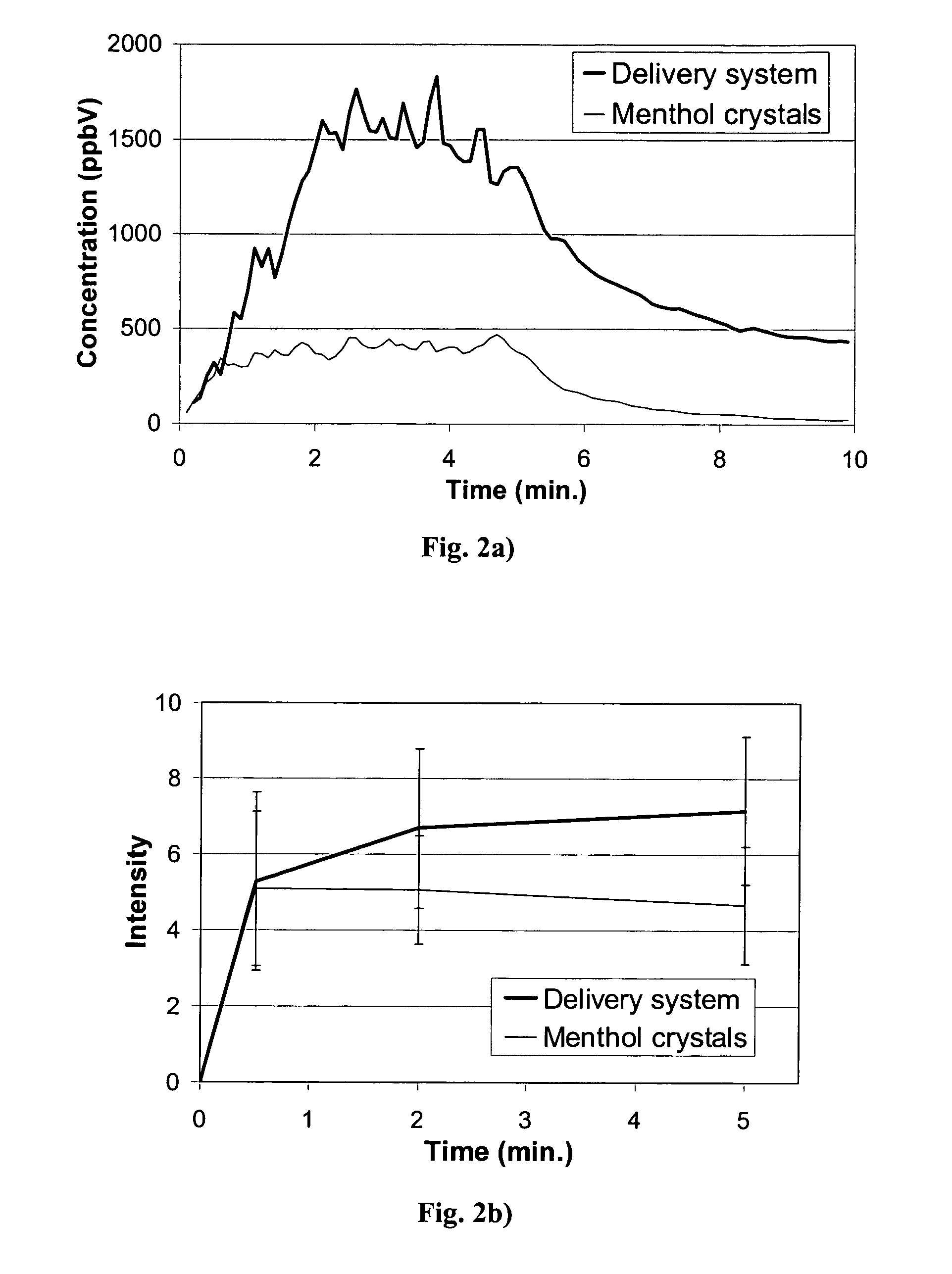 Non-crystalline perfume or flavor delivery system