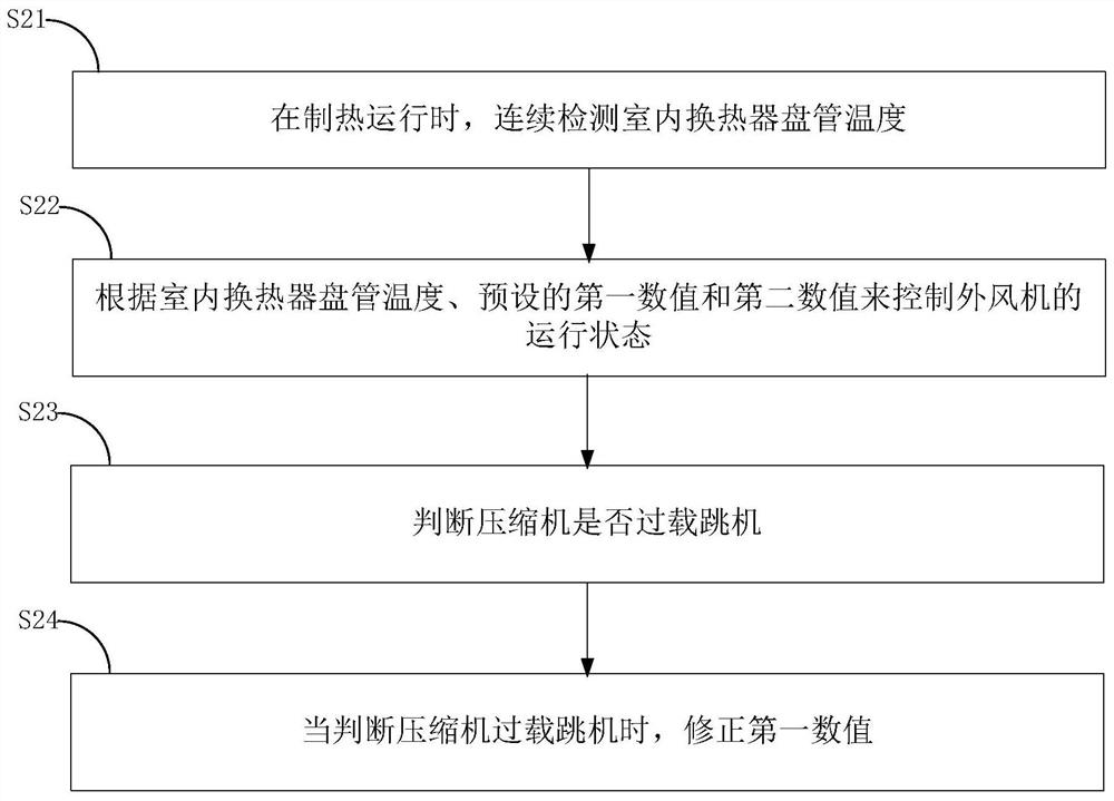 A heating and anti-overload control method and device for an air conditioner and an air conditioner