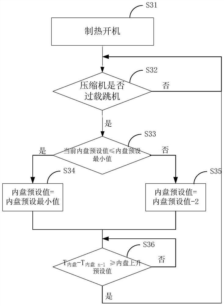 A heating and anti-overload control method and device for an air conditioner and an air conditioner