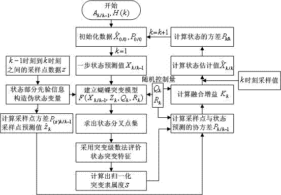 Catastrophe filter algorithm