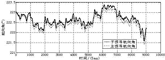 Catastrophe filter algorithm