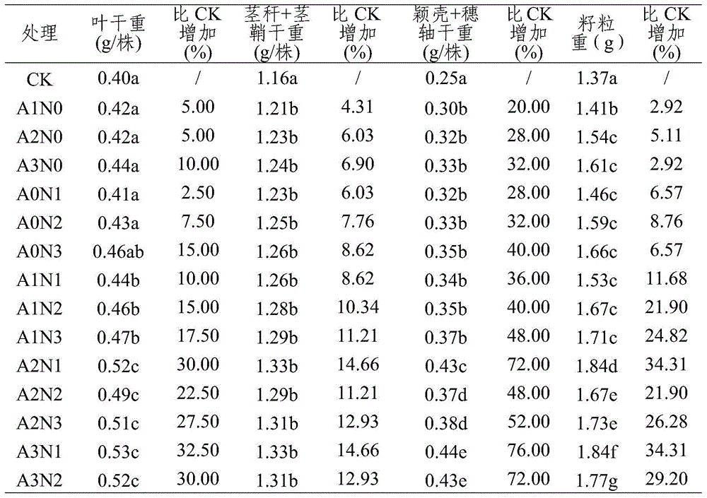 A wheat high-light-efficiency anti-adversity yield-increasing regulator and its preparation method and application