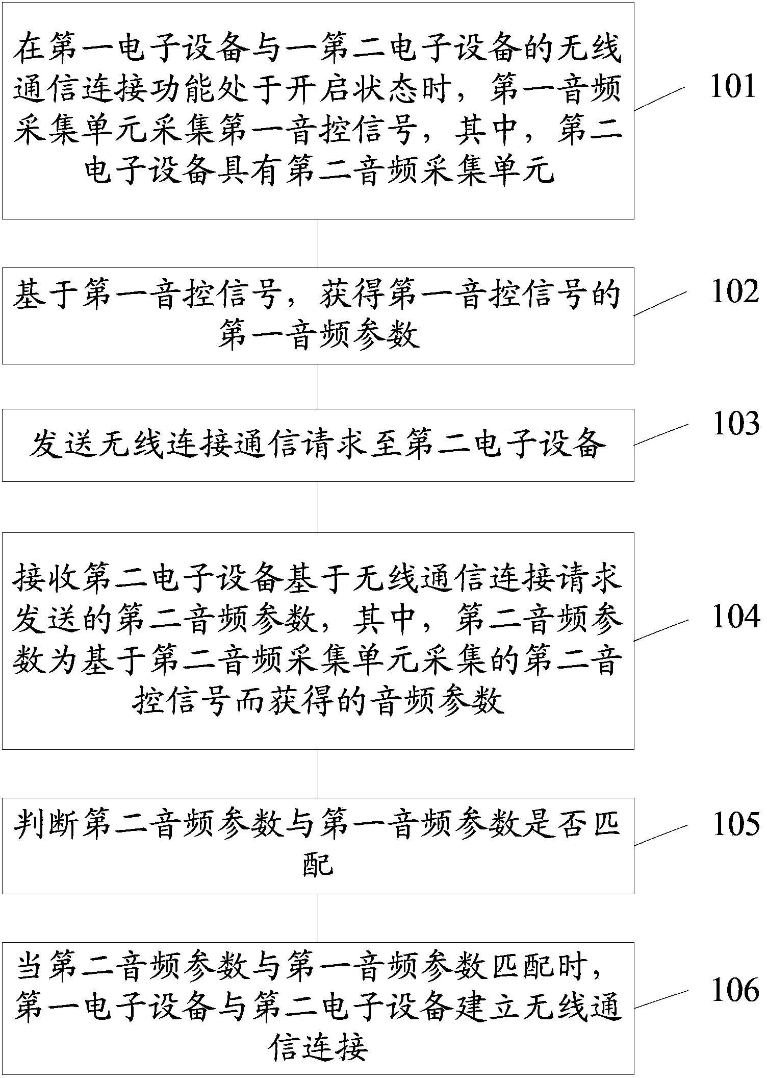 Radio communication connection establishment method, electronic device and communication system