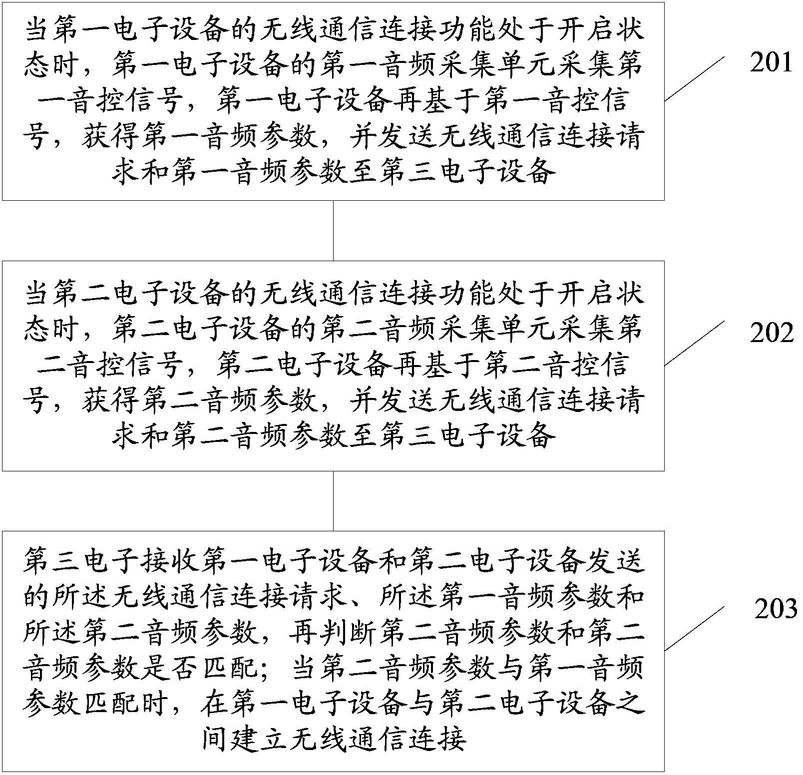 Radio communication connection establishment method, electronic device and communication system