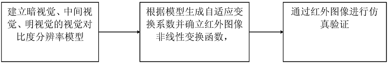 Adaptive infrared image enhancement method based on visual contrast resolution