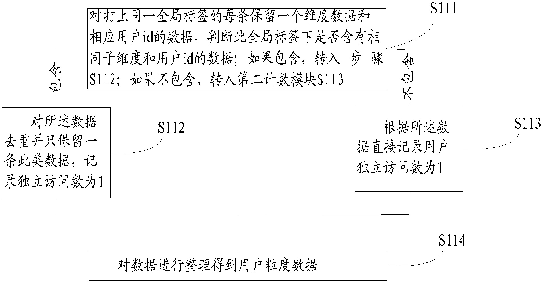 Method and device for obtaining unique visitor (UV)