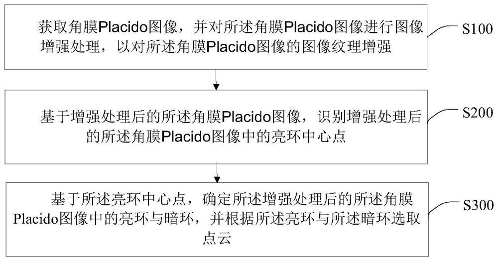 Corneal image point cloud selection method and system, intelligent terminal and storage medium