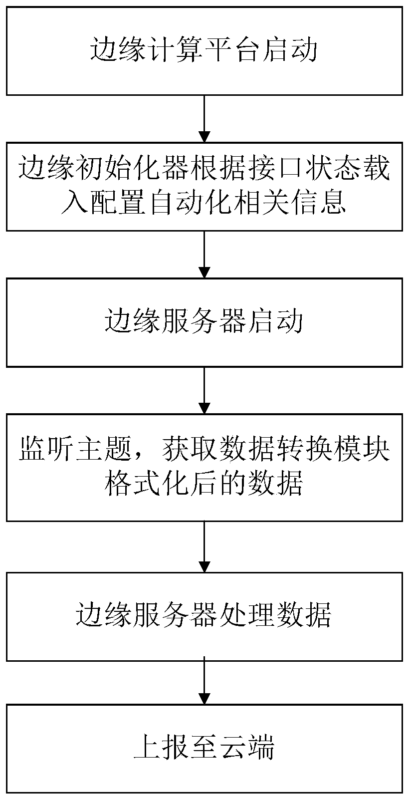 Edge computing processing platform integrated with multi-networking protocol multi-edge computing framework