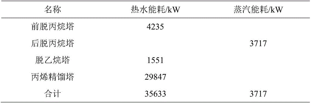 Gas separation device and method based on front and rear depropanization double-tower process