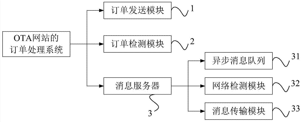 Order processing system and method for ota website