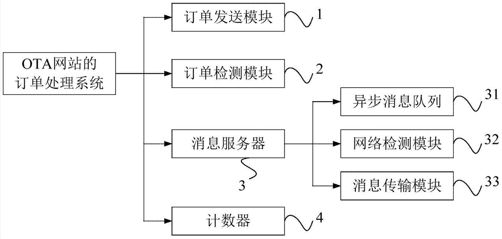 Order processing system and method for ota website