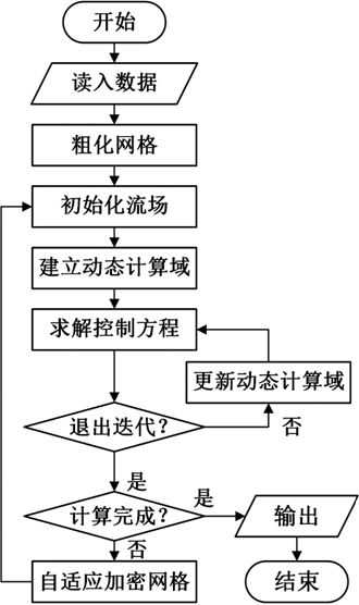 An Adaptive Mesh Perturbation Domain Update Acceleration Method for Aircraft Aerodynamic Characteristics Prediction