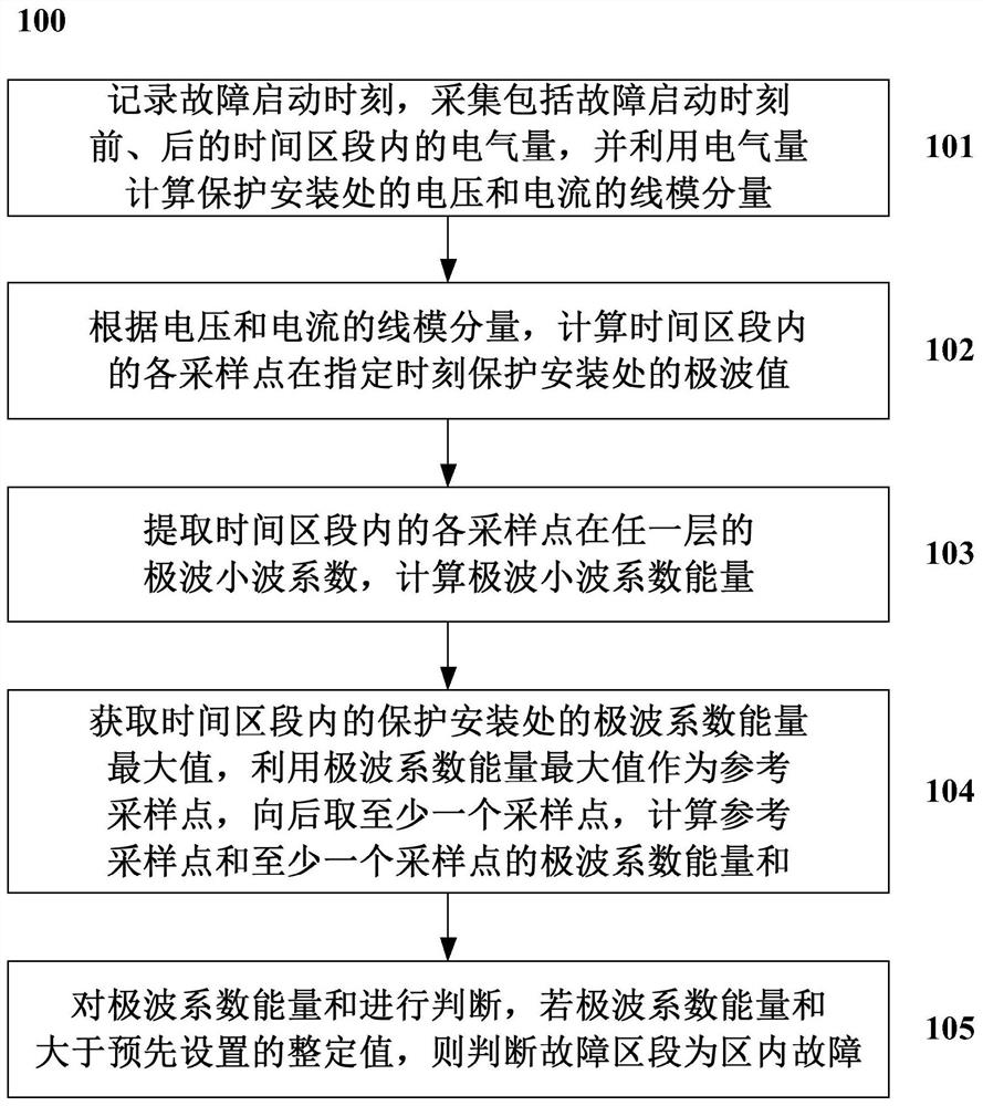 A Method and System for Judging Fault Sections of Multi-Terminal Direct Current Transmission System Based on Polar Wave Energy