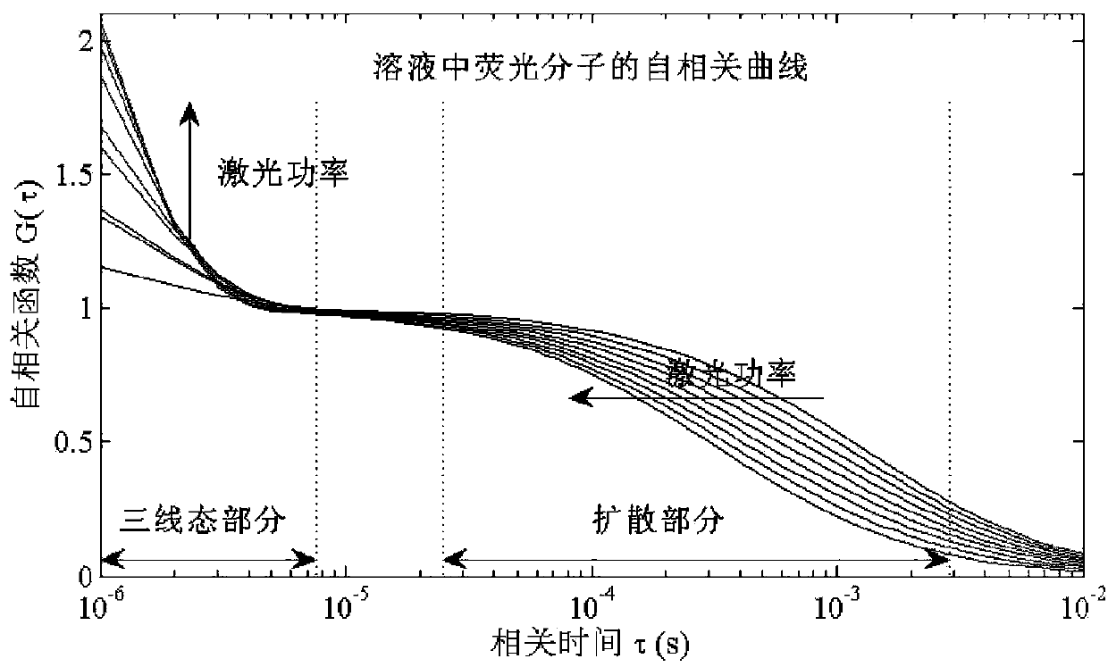 Donor-acceptor distance distribution measuring method based on fluorescence correlation spectroscopy