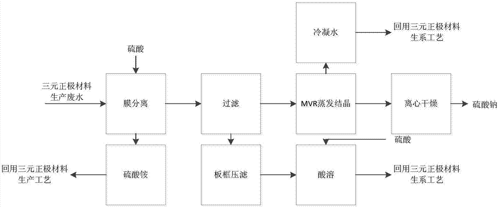 Treatment method and treatment system for ternary positive electrode material production wastewater