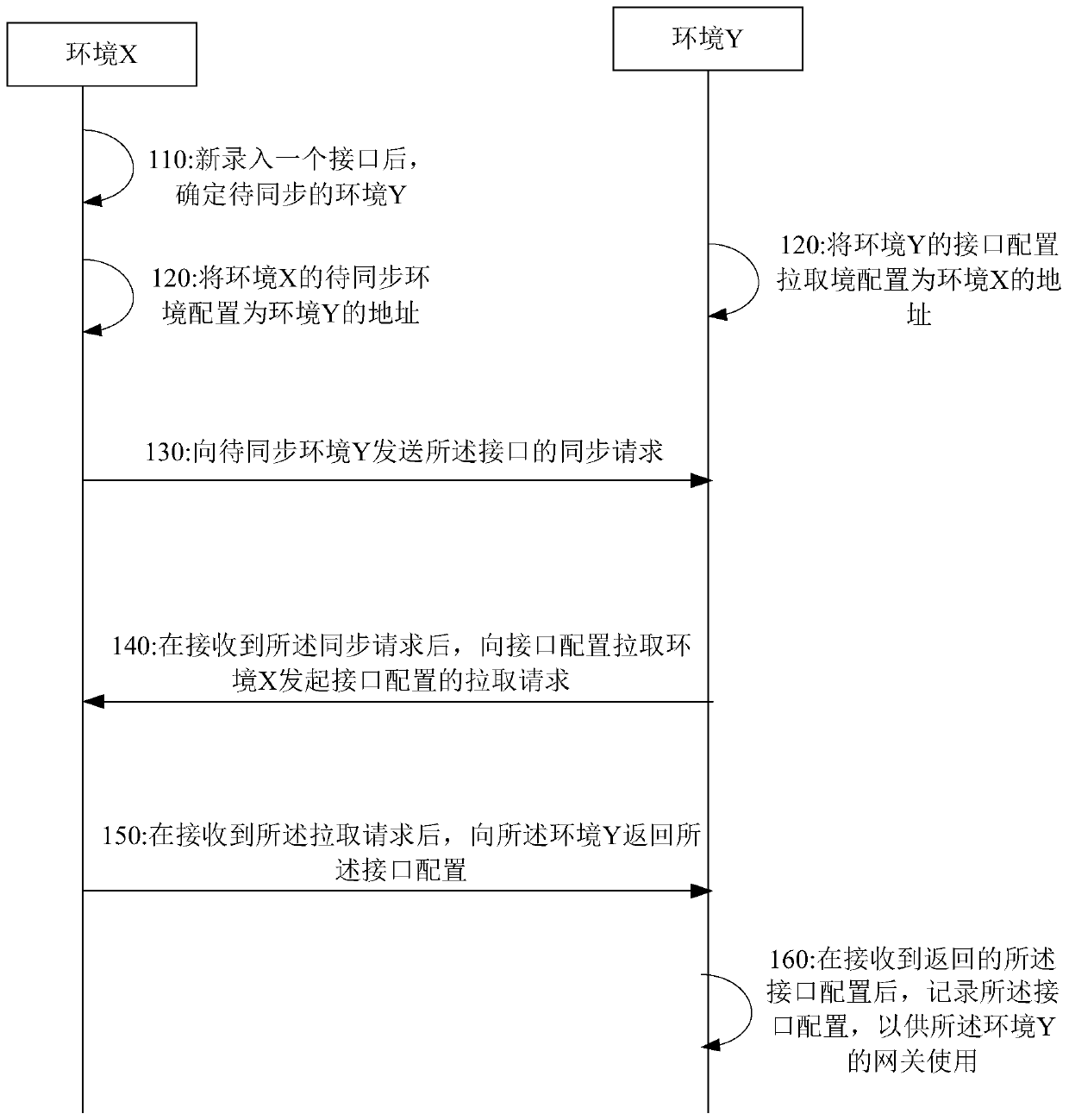 Method and device for synchronous interface configuration in multiple environments