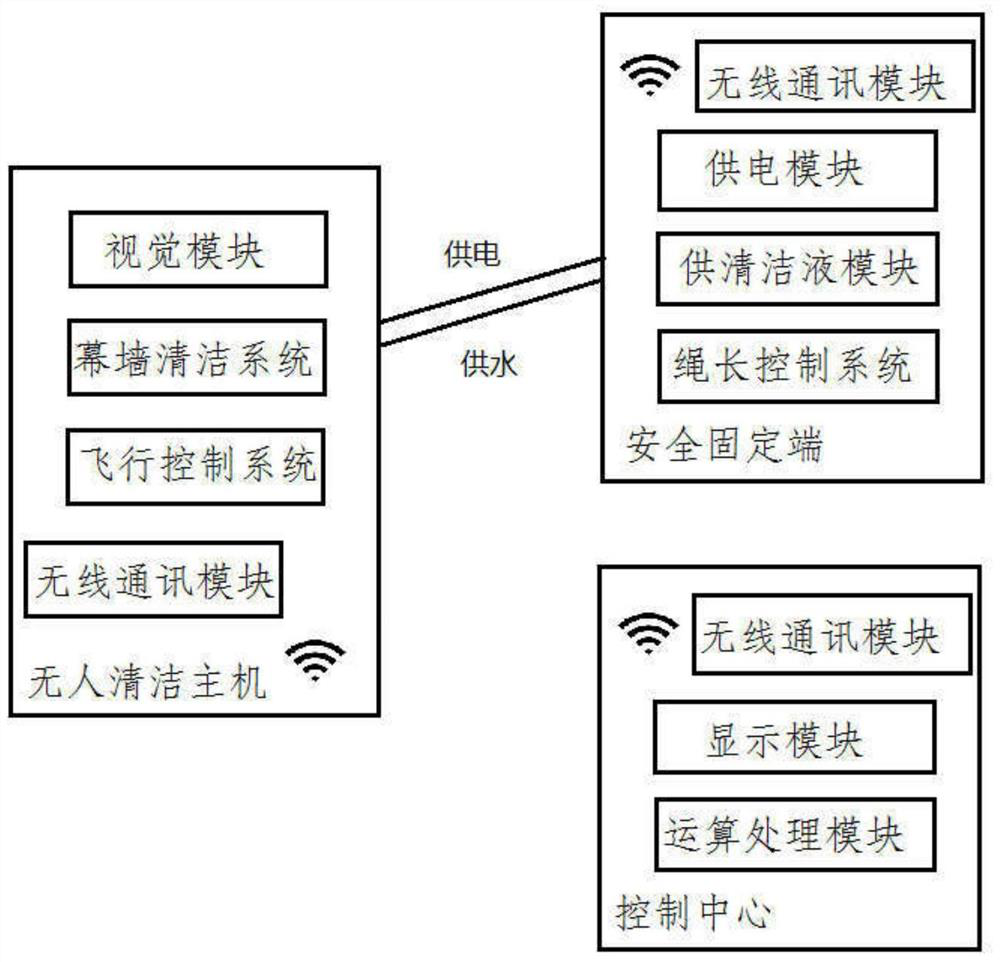 A curtain wall unmanned cleaning host control system