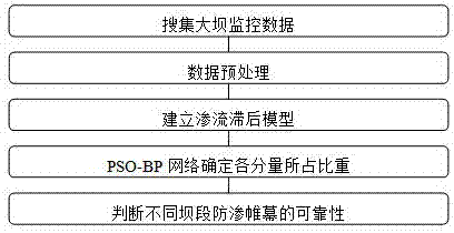 Method for assessing reliability of anti-seepage curtain based on monitoring data of dam