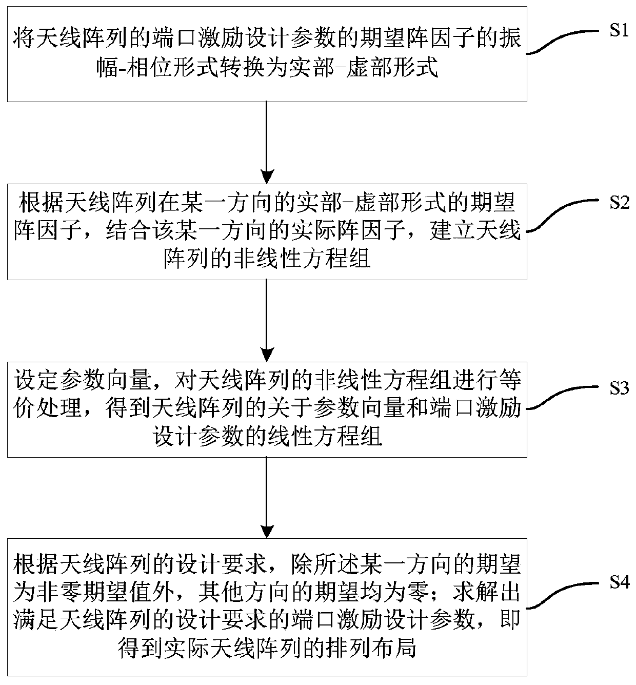 Linearization method for reducing number of design parameters in antenna array synthesis problem