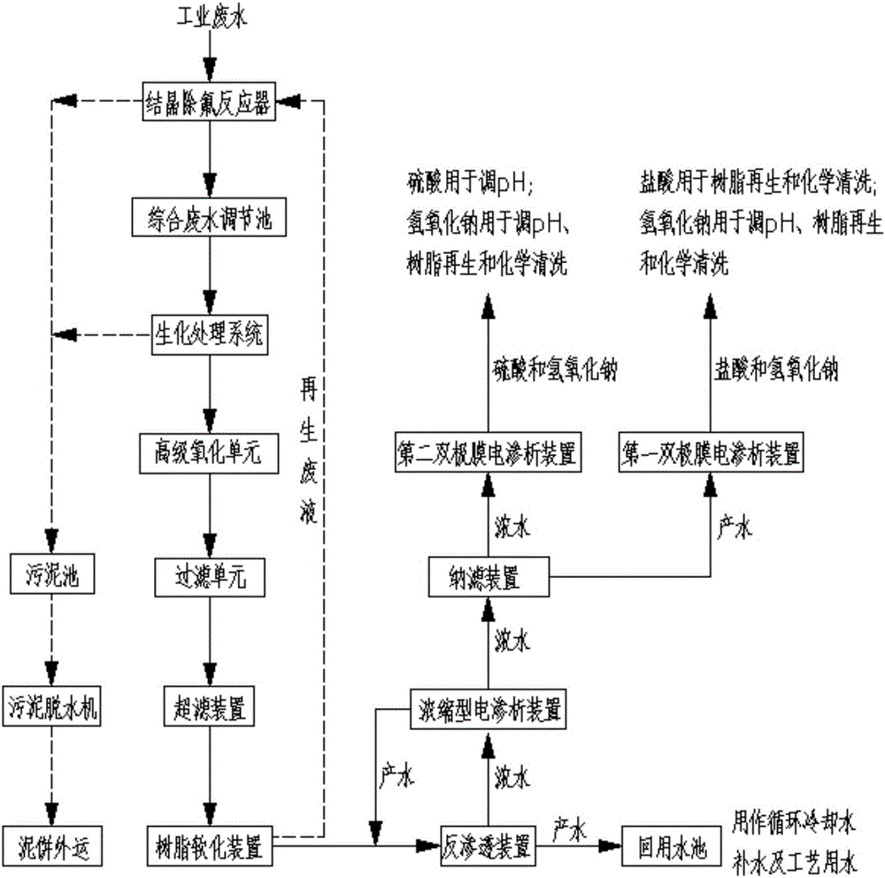 Resource recycling and treatment technology of high-concentration degradation-resistant salt-containing organic waste water