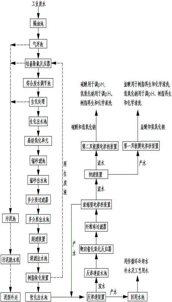 Resource recycling and treatment technology of high-concentration degradation-resistant salt-containing organic waste water