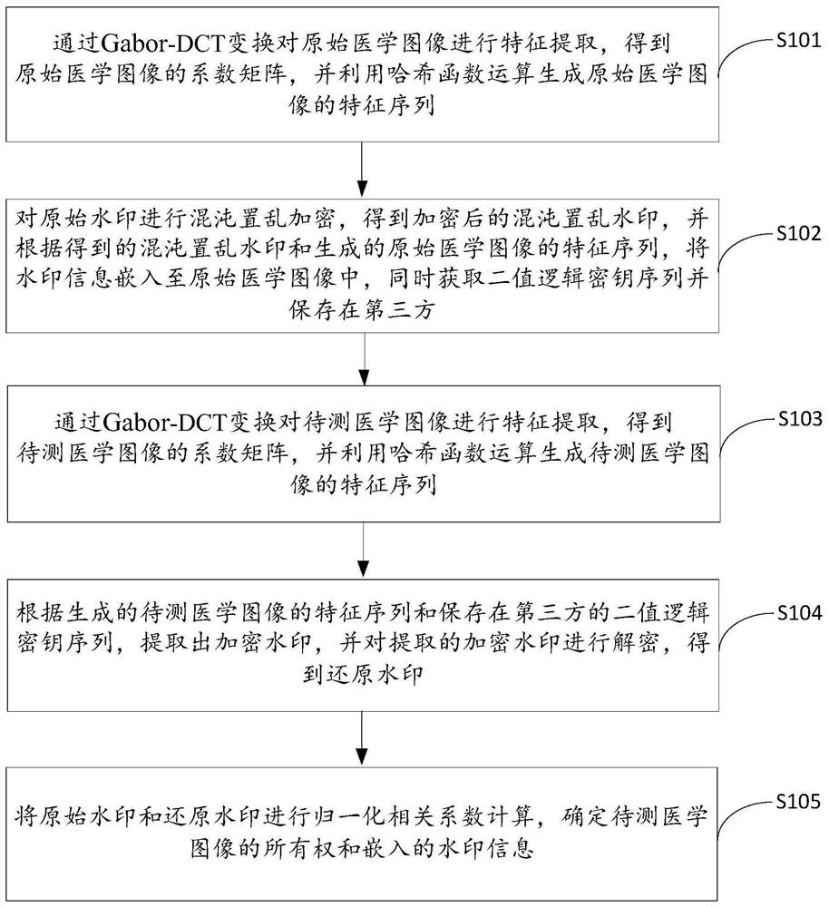 Medical image robust watermarking method based on Gabor-DCT