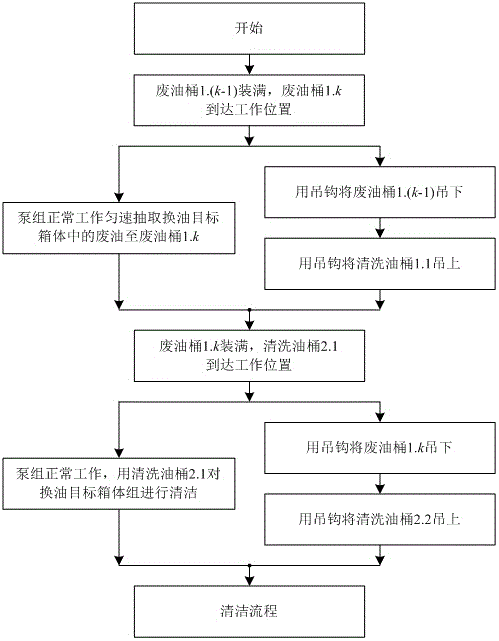 Wind turbine assembly line oil change system and method