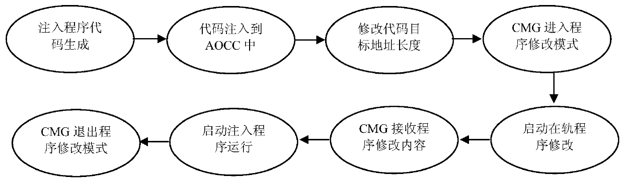 Method for modifying on-orbit product software on satellite without influencing normal operation