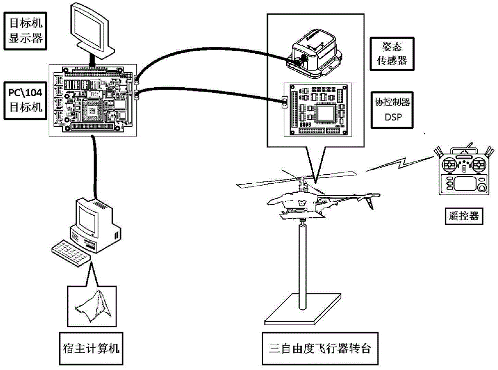 Attitude nonlinear robust control method for single-rotor unmanned helicopter based on fuzzy feedforward