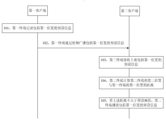 Position-based information broadcast method, first terminal and second terminal