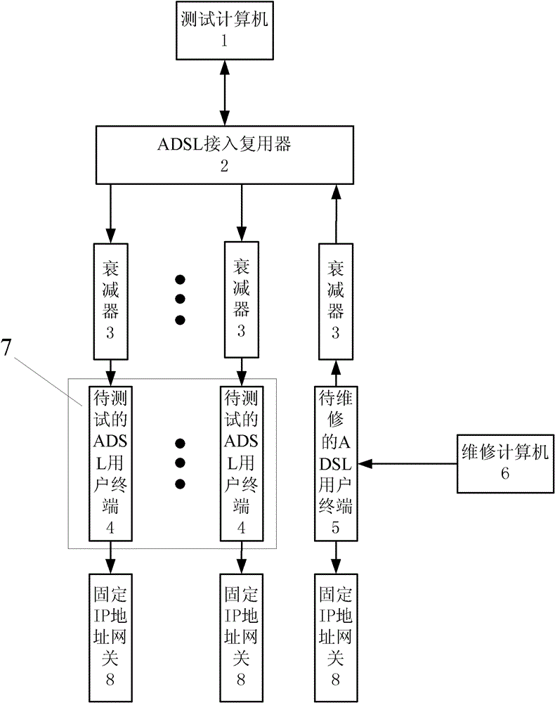 Synchronous test and maintenance system of multi-user ADSL user terminal under high temperature condition