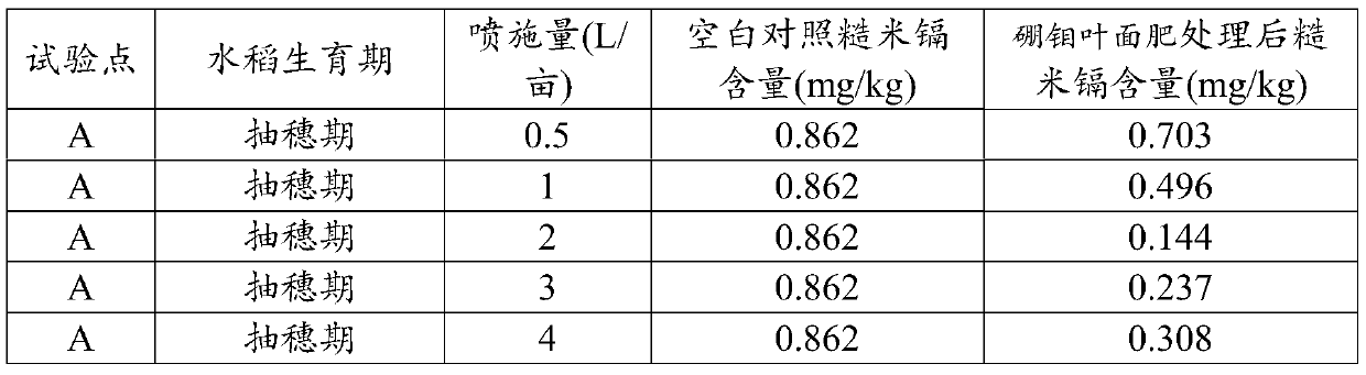 Boron-molybdenum foliar fertilizer and preparation method thereof