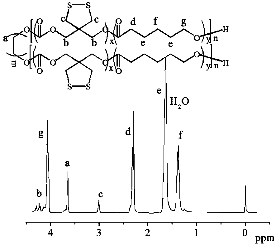 Carbonate polymer with disulfur five-membered ring functional group on side chain and application thereof